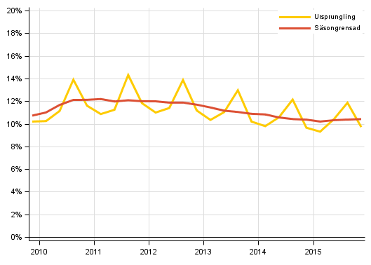 Figurbilaga 3. Hushållens investeringskvot