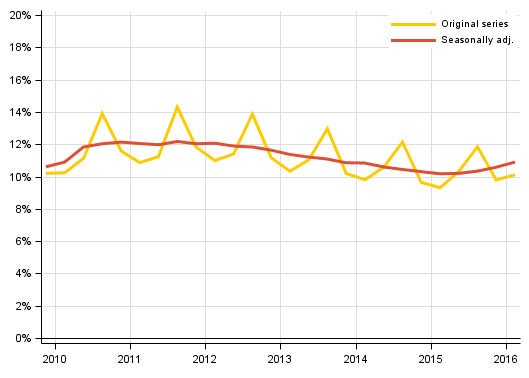 Appendix figure 3. Households’ investment rate