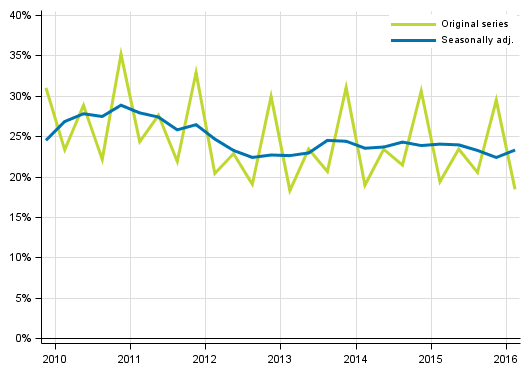 Appendix figure 4. Non–financial corporations’ profit share