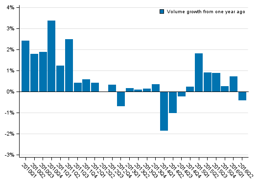 Appendix figure 1. Volume development of households’ adjusted disposable income