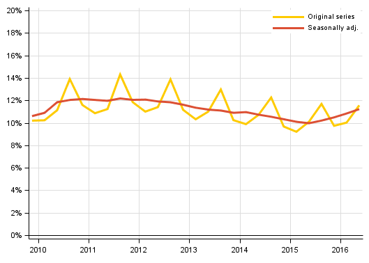 Appendix figure 3. Households’ investment rate