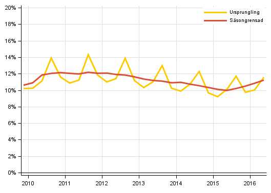 Figurbilaga 3. Hushållens investeringskvot