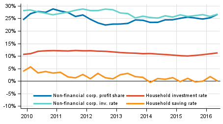 Key indicators for households and non-financial corporations, seasonally adjusted