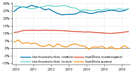 Centrala indikatorer för hushåll och företag, säsongrensad