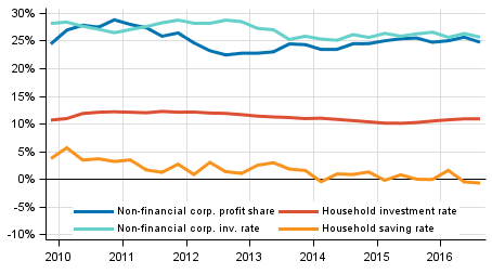 Key indicators for households and non-financial corporations, seasonally adjusted