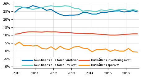 Centrala indikatorer för hushåll och företag, säsongrensad