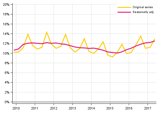 Appendix figure 3. Households’ investment rate