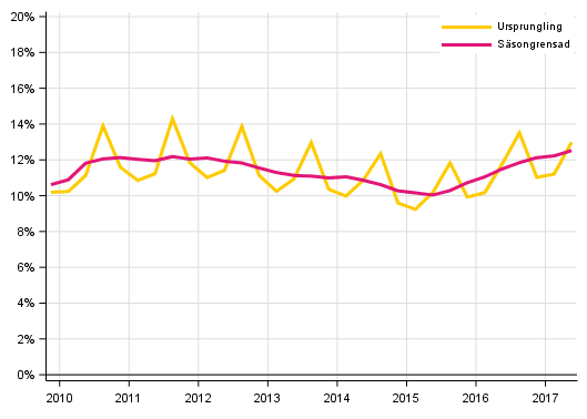 Figurbilaga 3. Hushållens investeringskvot