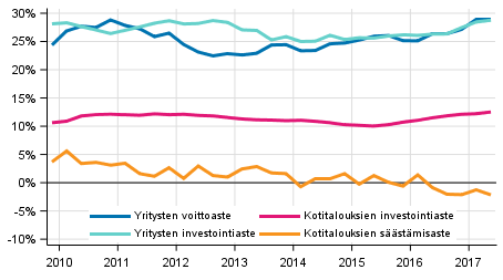 Kotitalouksien ja yritysten keskeiset indikaattorit kausitasoitettuna