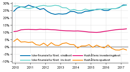 Centrala indikatorer för hushåll och företag, säsongrensad