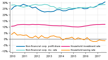 Key indicators for households and non-financial corporations, seasonally adjusted