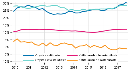 Kotitalouksien ja yritysten keskeiset indikaattorit kausitasoitettuna