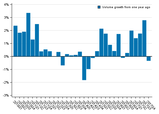 Appendix figure 1. Volume development of households’ adjusted disposable income