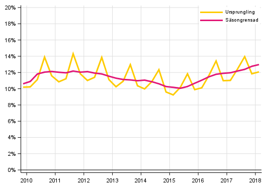 Figurbilaga 3. Hushllens investeringskvot