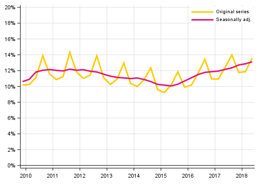 Appendix figure 3. Households’ investment rate