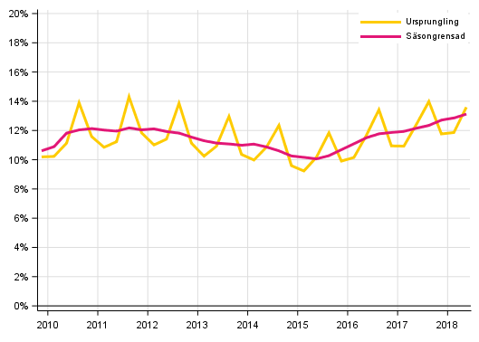 Figurbilaga 3. Hushållens investeringskvot
