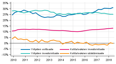 Kotitalouksien ja yritysten keskeiset indikaattorit kausitasoitettuna