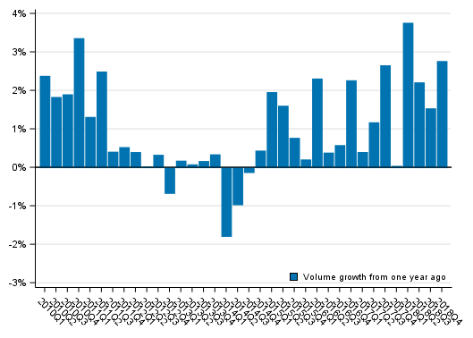 Appendix figure 1. Volume development of households’ adjusted disposable income