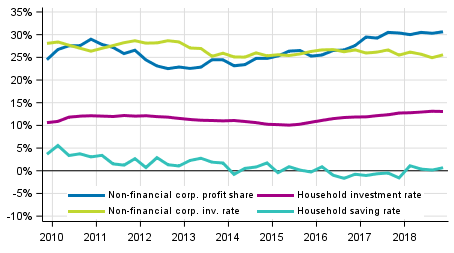 Key indicators for households and non-financial corporations, seasonally adjusted