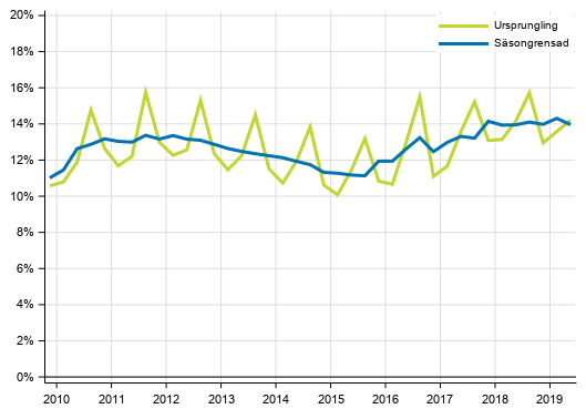 Figurbilaga 3. Hushållens investeringskvot