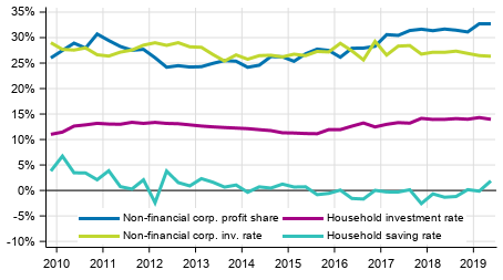 Key indicators for households and non-financial corporations, seasonally adjusted