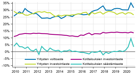 Kotitalouksien ja yritysten keskeiset indikaattorit kausitasoitettuna