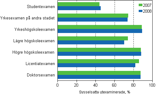 Sysselsttningen bland de utexaminerade efter utbildningsstadium ett r efter examen 2007 och 2008, %