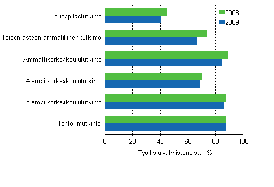 Tutkinnon suorittaneiden työllisyys koulutussektorin mukaan vuoden kuluttua valmistumisesta 2008 ja 2009, %