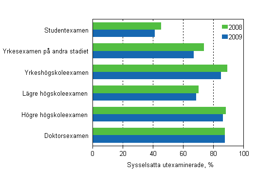 Sysselsättningen bland de utexaminerade efter utbildningsstadium ett år efter examen 2008 och 2009, %