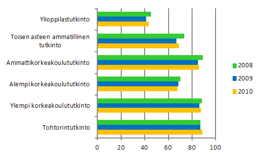 Liitekuvio 1. Tutkinnon suorittaneiden työllisyys koulutussektorin mukaan vuoden kuluttua valmistumisesta 2008–2010, %