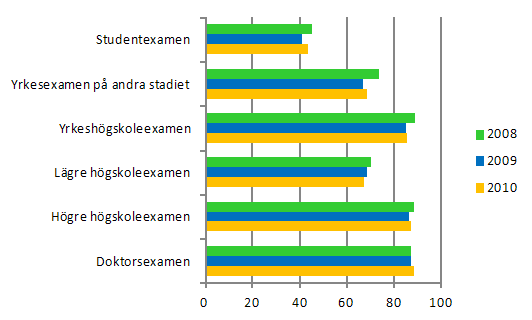 Figurbilaga 1. Sysselsättningen bland de utexaminerade efter utbildningsstadium ett år efter examen 2008–2010, %
