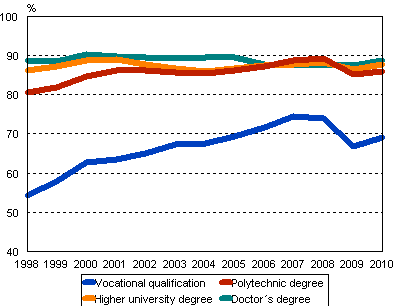 Employment of graduates one year after graduation 1998–2010, %