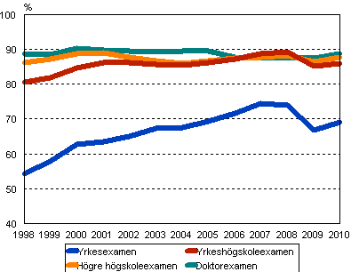 Sysselsättningen bland de utexaminerade ett år efter examen 1998–2010, %