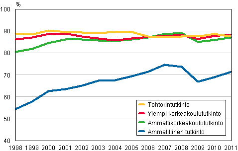 Tutkinnon suorittaneiden työllisyys vuoden kuluttua valmistumisesta 1998–2011, %
