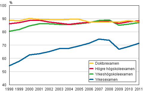 Syssels�ttningen bland de utexaminerade ett �r efter examen 1998&ndash;2011, %