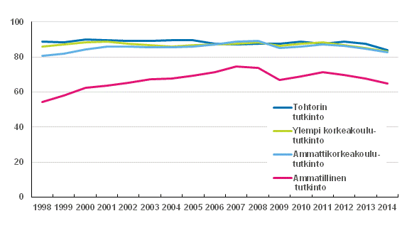Tutkinnon suorittaneiden työllisyys vuoden kuluttua valmistumisesta 1998–2014, %