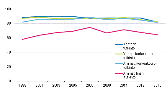Tutkinnon suorittaneiden tyllisyys vuoden kuluttua valmistumisesta 1998–2015, %