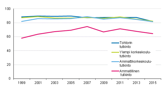 Tutkinnon suorittaneiden työllisyys vuoden kuluttua valmistumisesta 1998–2015, %
