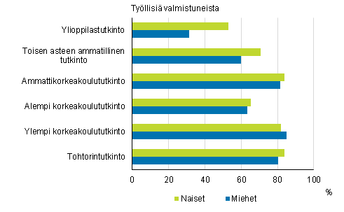Tutkinnon suorittaneiden työllisyys vuoden kuluttua valmistumisesta koulutusasteen ja sukupuolen mukaan 2016, %