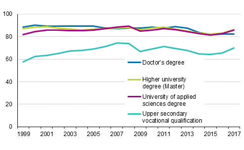 Employment of graduates one year after graduation 1999–2017, %