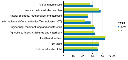 Employment of graduates with initial vocational qualification, 2007 and 2019, %