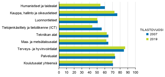 Ammatillisen perustutkinnon suorittaneiden tyllisyys, 2007 ja 2019, %