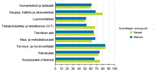 Ammatillisen perustutkinnon suorittaneiden työllisyys sukupuolen mukaan, 2007, %