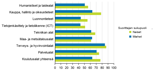 Ammatillisen perustutkinnon suorittaneiden työllisyys sukupuolen mukaan, 2019, %