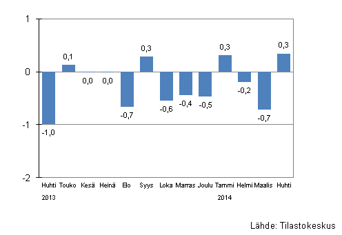 Suurten yritysten liikevaihdon kausitasoitettu muutos edellisest kuukaudesta, %