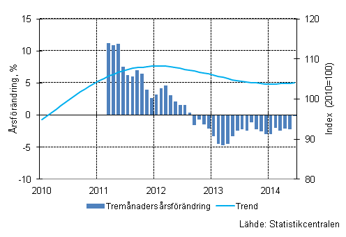 Figurbilaga 1. Omsättningens årsförändring av stor företag, trend serie