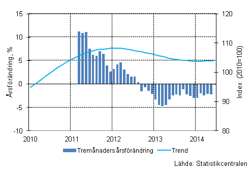 Figurbilaga 1. Omsttningens rsfrndring av stor fretag, trend serie