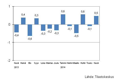 Suurten yritysten liikevaihdon kausitasoitettu muutos edellisest kuukaudesta, %