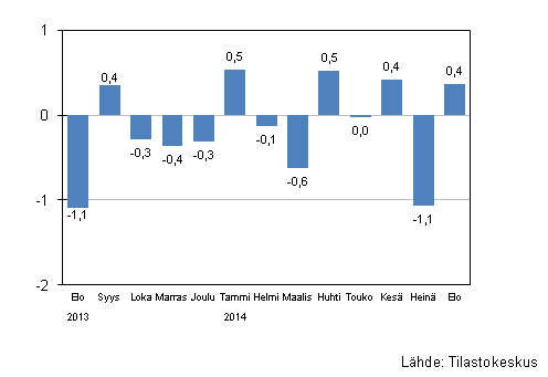 Suurten yritysten liikevaihdon kausitasoitettu muutos edellisest kuukaudesta, %