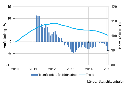 Figurbilaga 1. Omsättningens årsförändring av stor företag, trend serie